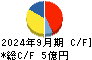 ＧＭＯメディア キャッシュフロー計算書 2024年9月期