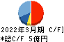 ＪＴＰ キャッシュフロー計算書 2022年3月期