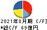 ジンズホールディングス キャッシュフロー計算書 2021年8月期