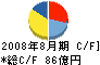 サンエー・インターナショナル キャッシュフロー計算書 2008年8月期