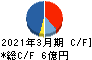 浜井産業 キャッシュフロー計算書 2021年3月期