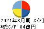 ウエストホールディングス キャッシュフロー計算書 2021年8月期