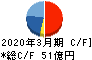 モスフードサービス キャッシュフロー計算書 2020年3月期 モスフードサービス キャッシュフロー計算書 2020年3月期