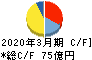 フクシマガリレイ キャッシュフロー計算書 2020年3月期