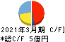 東葛ホールディングス キャッシュフロー計算書 2021年3月期