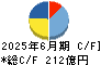 カプコン キャッシュフロー計算書 2025年6月期