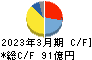 信越ポリマー キャッシュフロー計算書 2023年3月期