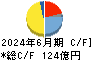 メニコン キャッシュフロー計算書 2024年6月期