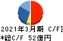 ケンコーマヨネーズ キャッシュフロー計算書 2021年3月期 ケンコーマヨネーズ キャッシュフロー計算書 2021年3月期