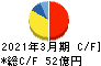 日本化学工業 キャッシュフロー計算書 2021年3月期