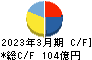 愛知電機 キャッシュフロー計算書 2023年3月期