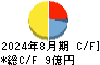 クラウディアホールディングス キャッシュフロー計算書 2024年8月期