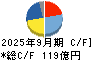 リガク・ホールディングス キャッシュフロー計算書 2025年9月期