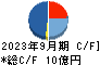 Ｋｉｄｓ　Ｓｍｉｌｅ　Ｈｏｌｄｉｎｇｓ キャッシュフロー計算書 2023年9月期