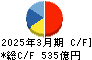 大同特殊鋼 キャッシュフロー計算書 2025年3月期