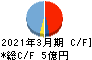 ロブテックス キャッシュフロー計算書 2021年3月期 ロブテックス キャッシュフロー計算書 2021年3月期