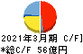 保土谷化学工業 キャッシュフロー計算書 2021年3月期 保土谷化学工業 キャッシュフロー計算書 2021年3月期