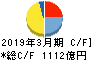 北陸電力 キャッシュフロー計算書 2019年3月期 北陸電力 キャッシュフロー計算書 2019年3月期