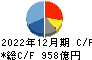 住友ファーマ キャッシュフロー計算書 2022年12月期