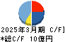 成友興業 キャッシュフロー計算書 2025年3月期