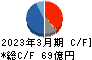 松本油脂製薬 キャッシュフロー計算書 2023年3月期 松本油脂製薬 キャッシュフロー計算書 2023年3月期