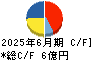 ＧＭＯメディア キャッシュフロー計算書 2025年6月期