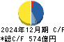 ＵＢＥ キャッシュフロー計算書 2024年12月期