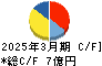平賀 キャッシュフロー計算書 2025年3月期