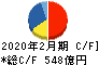 ライフコーポレーション キャッシュフロー計算書 2020年2月期