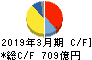 住友重機械工業 キャッシュフロー計算書 2019年3月期 住友重機械工業 キャッシュフロー計算書 2019年3月期