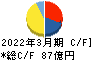 ソラスト キャッシュフロー計算書 2022年3月期 ソラスト キャッシュフロー計算書 2022年3月期