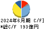 小林製薬 キャッシュフロー計算書 2024年6月期