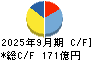 オートバックスセブン キャッシュフロー計算書 2025年9月期