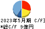 日本プロセス キャッシュフロー計算書 2023年5月期