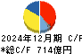 日本発條 キャッシュフロー計算書 2024年12月期