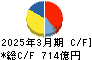 日本発條 キャッシュフロー計算書 2025年3月期