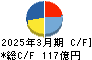 三菱製鋼 キャッシュフロー計算書 2025年3月期 三菱製鋼 キャッシュフロー計算書 2025年3月期
