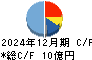 ピアラ キャッシュフロー計算書 2024年12月期