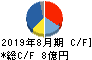 JESCOホールディングス キャッシュフロー計算書 2019年8月期 JESCOホールディングス キャッシュフロー計算書 2019年8月期