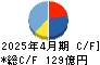 GA technologies キャッシュフロー計算書 2025年4月期 GA technologies キャッシュフロー計算書 2025年4月期