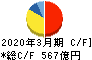 日本テレビホールディングス キャッシュフロー計算書 2020年3月期 日本テレビホールディングス キャッシュフロー計算書 2020年3月期