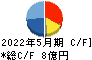 日本プロセス キャッシュフロー計算書 2022年5月期