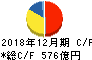 協和キリン キャッシュフロー計算書 2018年12月期 協和キリン キャッシュフロー計算書 2018年12月期