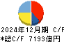 関西電力 キャッシュフロー計算書 2024年12月期