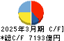 関西電力 キャッシュフロー計算書 2025年3月期 関西電力 キャッシュフロー計算書 2025年3月期