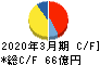 石塚硝子 キャッシュフロー計算書 2020年3月期