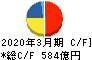 UACJ キャッシュフロー計算書 2020年3月期 UACJ キャッシュフロー計算書 2020年3月期