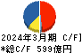 ノジマ キャッシュフロー計算書 2024年3月期