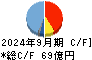 東洋証券 キャッシュフロー計算書 2024年9月期
