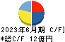 木村工機 キャッシュフロー計算書 2023年6月期